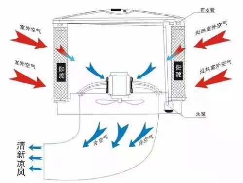 降溫通風方法辦法肇慶畜牧養(yǎng)殖豬場